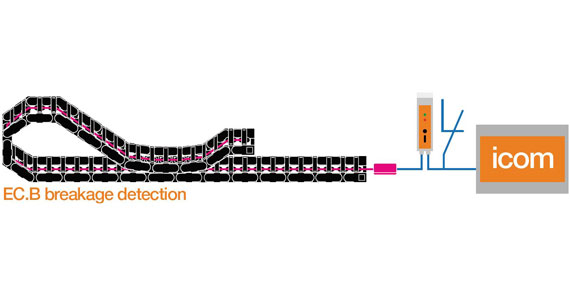 e-ketten® Brucherkennung