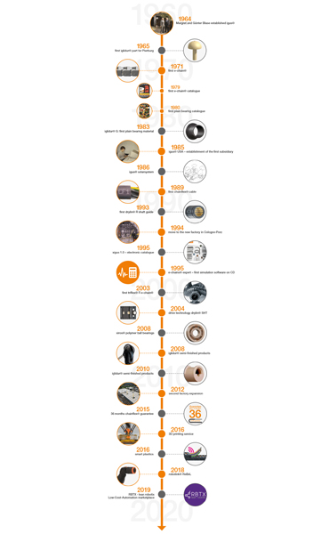 history of sunglasses timeline