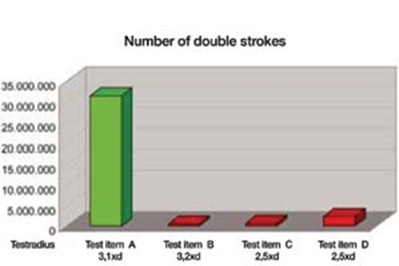 Number of double strokes