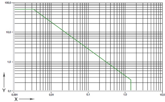 Figure 01: Permitted pv-values for iglidur® A350 bearings