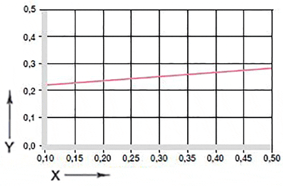 Coefficient de frottement des paliers lisses en GV0