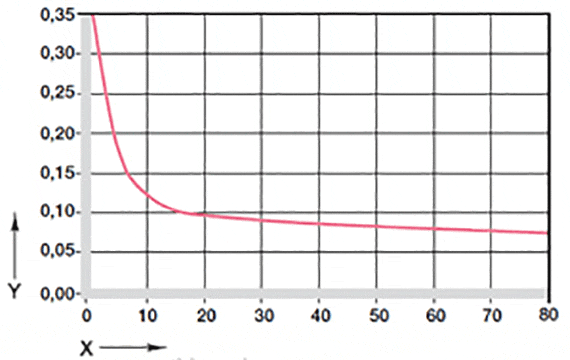 Coefficient de frottement en fonction de la charge GV0