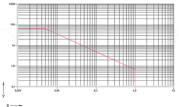 Fig. 01: Valores pv permitidos para los cojinetes de deslizamiento iglidur® H4 con espesor de pared de 1 mm