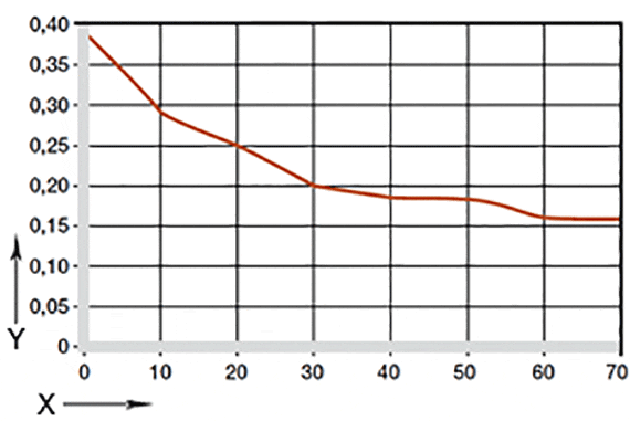 Coefficient de frottement du TX1 en fonction de la charge
