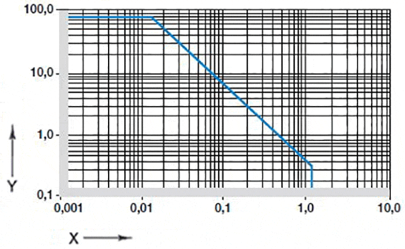 Iglidur G Plain Bearings Material Data