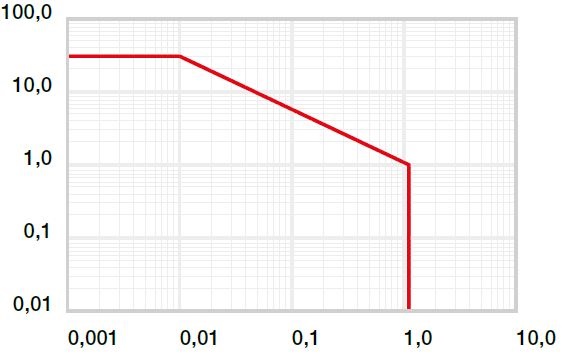 Gráfico 01: coeficientes pv permitidos para iglidur® HSD350