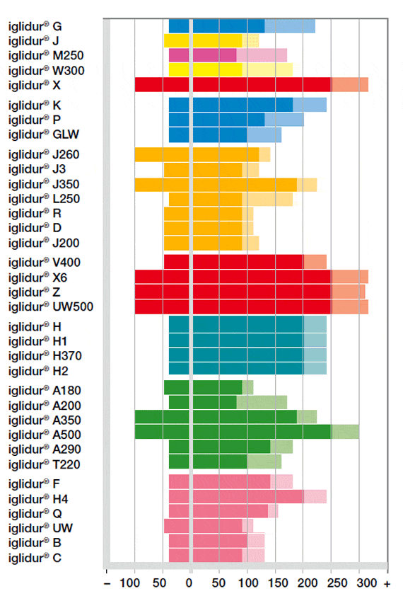 iglidur® Plain bearing Temperatures