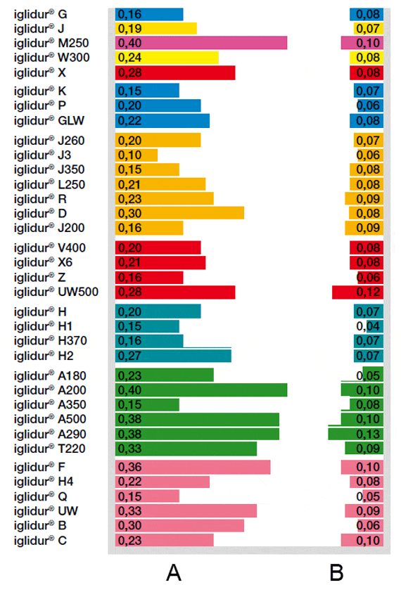 iglidur® Plain bearing Coefficients of friction