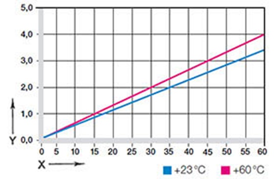 Fig. 03 : déformation en présence de charges en fonction de la température