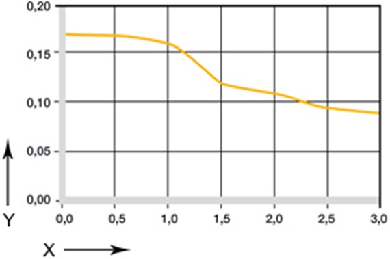 Graphique 04 : Coefficient de frottement