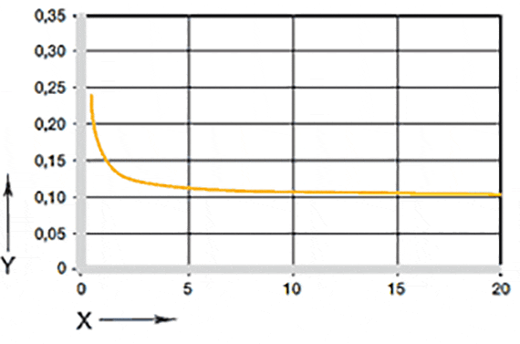 Graphique 05 : Coefficient de frottement en fonction de la charge