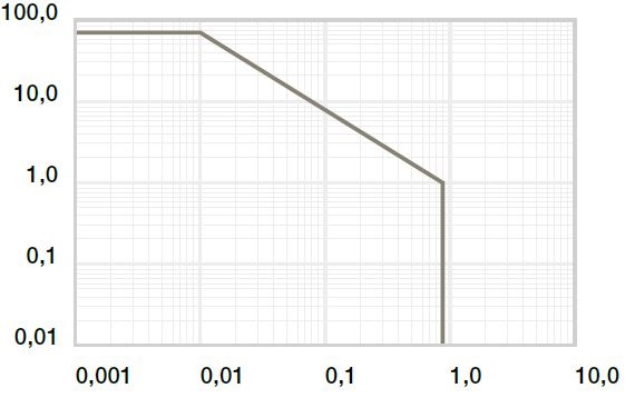 Gráfico 01: coeficientes pv permitidos para iglidur® RW370