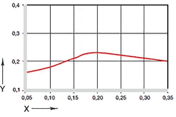 Graphique 04 : Coefficient de frottement en fonction de la vitesse de glissement
