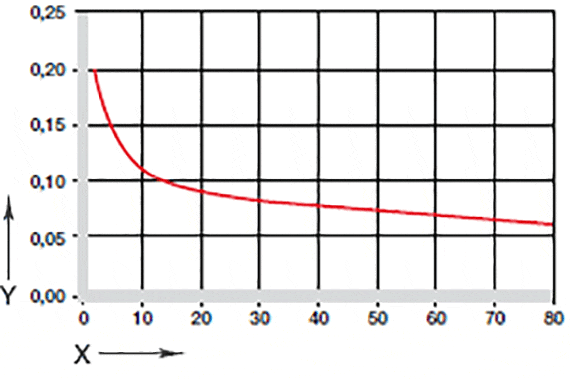 Graphique 05 : Coefficient de frottement en fonction de la charge