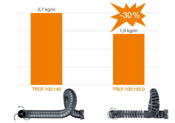 e-chain TRLF compared to TRCF